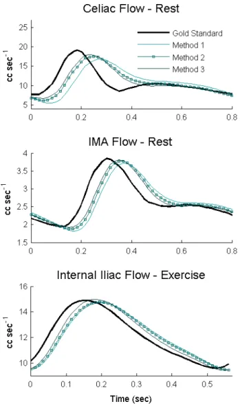 Figure 7: Examples of Flow Comparisons – The flow waveforms reconstructed using  all  methods  are  compared  to  the  computed  gold  standard  data
