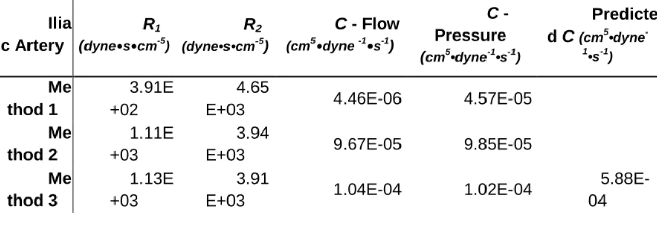 Table  1:  Example  of  Selected  Values.    The  values  of  the  resistances  for  all  three  methods,  C  optimized  for  flow  and  pressure  (intermediate  step),  and  C  as  predicted  by  the  Fourier  Method  are  shown  in  table