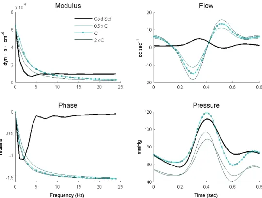 Figure  9:  Dynamically  Altering  C  in  the  Two-element  Lumped  Parameter  Model  –  Matching  the  initial  downslope  of  the  impedance  phase  by  dynamically  altering the capacitance yields a good blood pressure reconstruction for this  example  