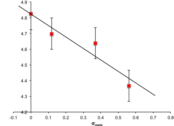 Figure 2.7. Linear free energy relationship between binding data of position 24 mutants of HP1