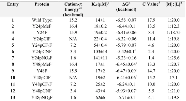 Table 2.3. Binding constants for HP1 mutants as measured by ITC  Entry  Protein  Cation-π 
