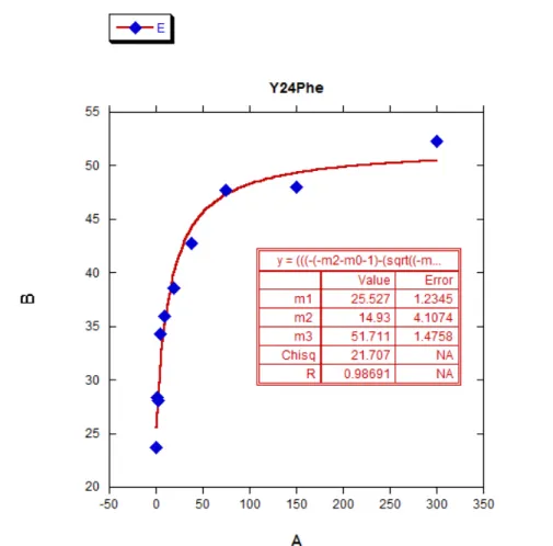 Figure 2.19. Binding curve of HP1 Y24F titrated into FAM labeled H3K9Me 3  peptide (FAM- (FAM-TKQTARK(Me) 3 STGGKA – 1 µM) in 50 mM phosphate buffer, pH 8, 25 nM NaCl, 2 mM  DTT
