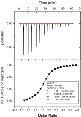 Figure 2.22. Wild type: H3K9Me 3  (ARTKQTARK(Me) 3 STGGKAY; 5 mM) titrated into protein  (250 μM) at 25°C in 50 mM phosphate buffer, pH 7.4, 25 mM NaCl, 2 mM TCEP fit to one-site  binding