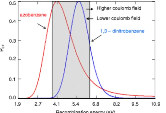 Figure 2.4. Plots of P ET  for the formation of ground state product cations as a function of 