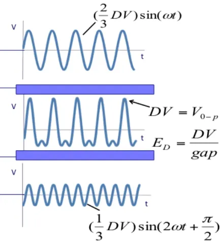 Figure 3.3.  Summation of two sinsusoidal waveforms to form a bisinusoidal waveform to  approximate a rectangular wave