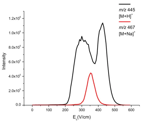 Figure 3.5. DIMS-MS scan with G4 device of 5 µM vitamin K 2  at dispersion field strength  of 36.7 kV/cm