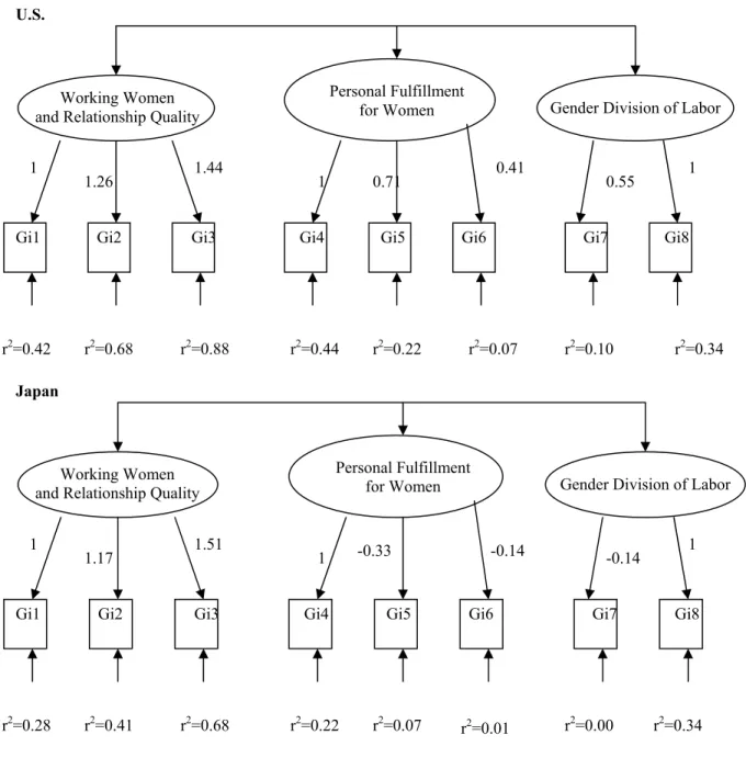 Figure 4.  Three dimension gender ideology CFA model with configural invariance                                          assumptions