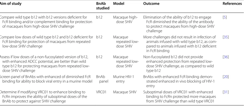 Table 1 Role for Fc‑dependent BnAb functions for protection from cell free virus in vivo