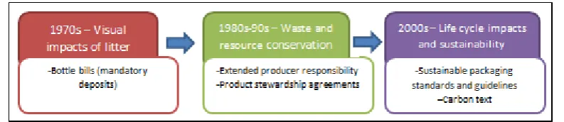 Figure 2.2: The evolution of packaging concerns and regulations (Fitzpatrick, 2011). 