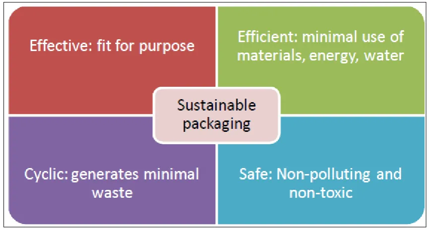 Figure 2.4: Four sustainable packaging principles (SPA, 2010). 