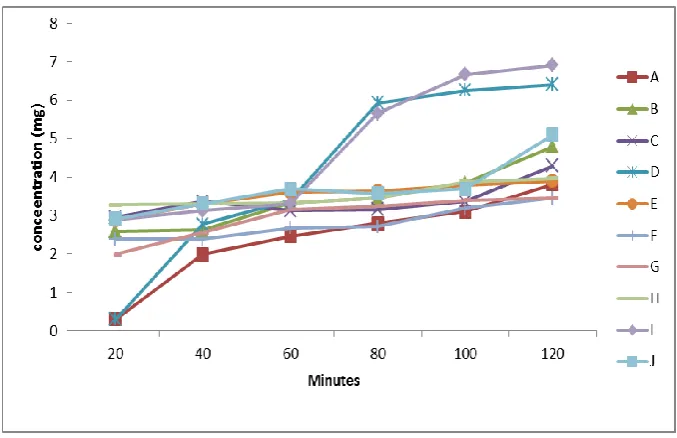 Fig. 1 Dissolution Profile of Artemether in samples of Artemether - Lumefantrine Tablets