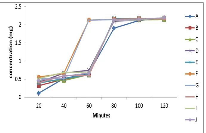 Table 4: Percentage content of Artemether and Lumentrine in tablets of brands of samples of artemether –lumefantrine