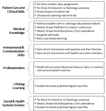 Figure 1.  School of Medicine’s core competencies and correlative students’ 