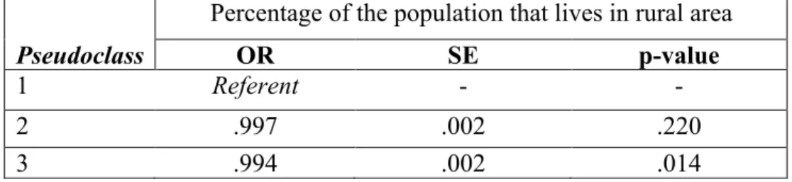 Table 3.3: Odds of Profile Membership by Rurality 