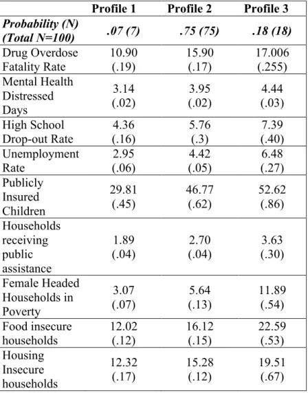 Table 3.4: Item-Response Probabilities for North Carolina Counties (Mean (se))  Profile 1  Profile 2  Profile 3 