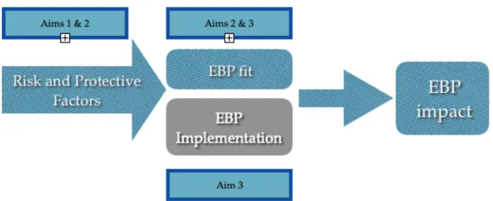 Figure 1.1: Driving Hypothesis 