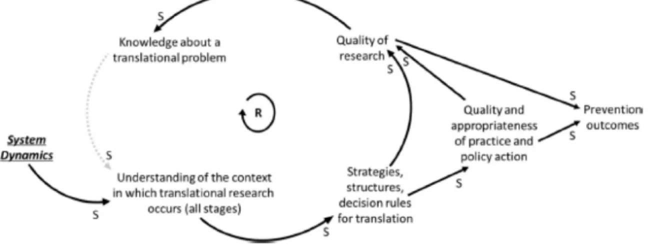 Figure 1.2: Systems Dynamics in the Knowledge Translation Cycle (Hassmiller Lich et al