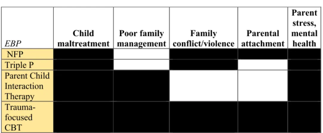 Table 2.2: Targeted Outcomes by Exemplar Evidence Based Programs  EBP  Child  maltreatment  Poor family  management  Family  conflict/violence  Parental  attachment  Parent stress, mental health   NFP  y              Triple P  y        Parent Child  Intera