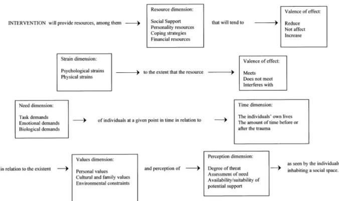 Figure 2.2: Model of Ecological Congruence (Hobfall, Walter, and Horsey 2008) 
