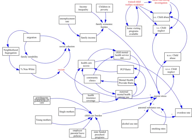 Figure 2.3: Preliminary Mental Model of Complex System Affecting Child Maltreatment  and Behavioral Health Risk 