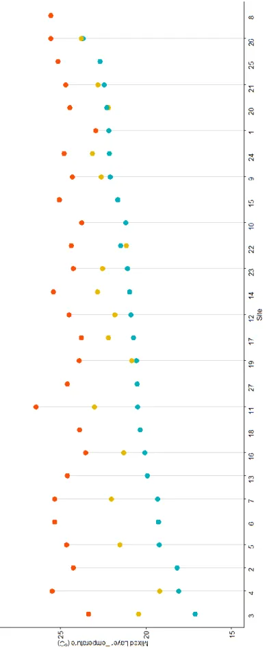 Figure 2. Average mixed layer temperatures calculated from CTD casts. Sites ordered in increasing order of coolest  mixed layer temperature measurement taken per site.
