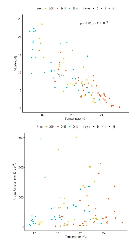 Figure 3. Relationships between layer temperature and nitrate concentrations or uptake  rates