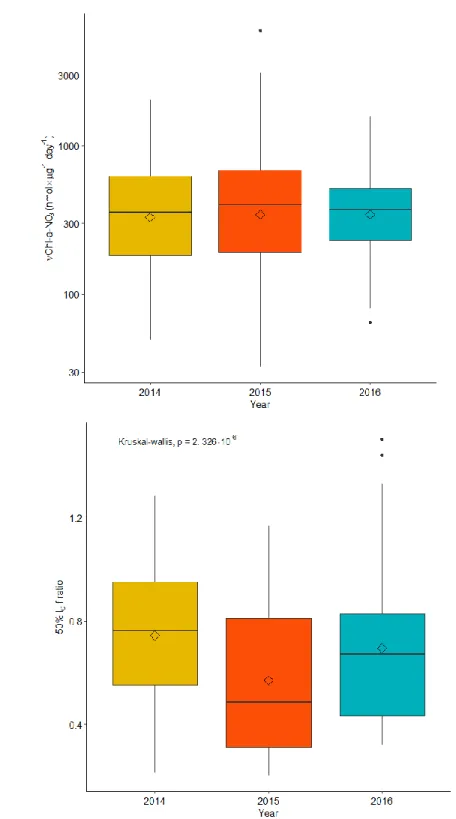 Figure 4. Box plots of biomass normalized nitrate uptake and 50% Io f-ratio. (a) Box plots  showing the median, mean, and interquartile range of VChl-a-NO 3  for all years (2014-2016)