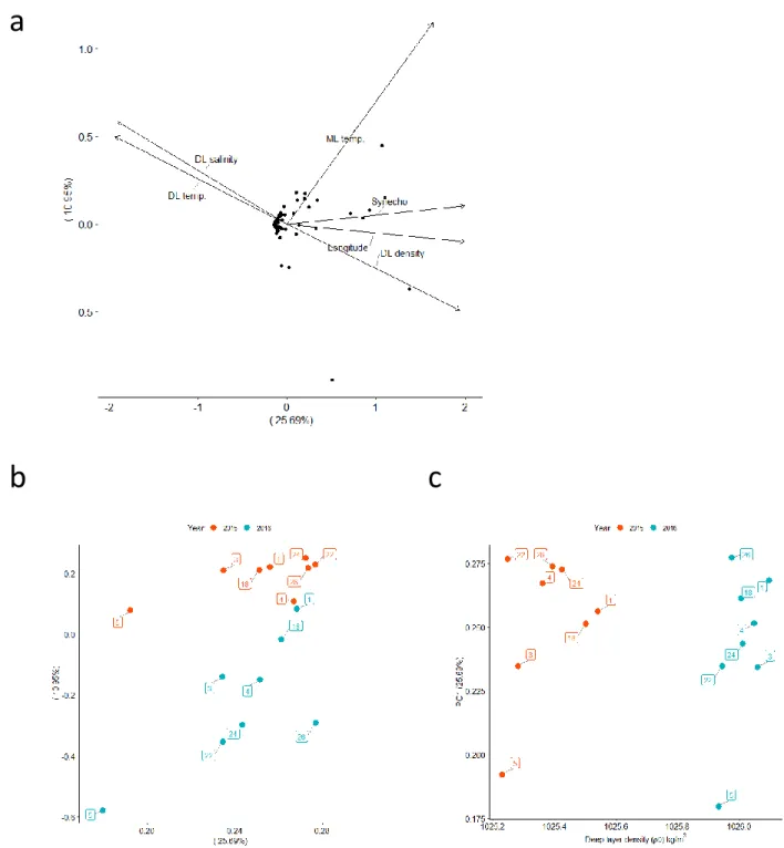 Figure 9. Principal component plots of microeukaryote communities. (a) PCA plot showing  PC1 verses PC2 of all genera based on eigenvalues