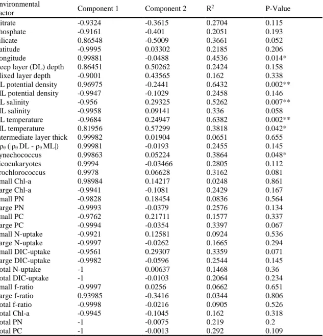 Table 1. Correlation coefficients and significance of environmental factors correlated to the  differences between microeukaryote communities at the genera level