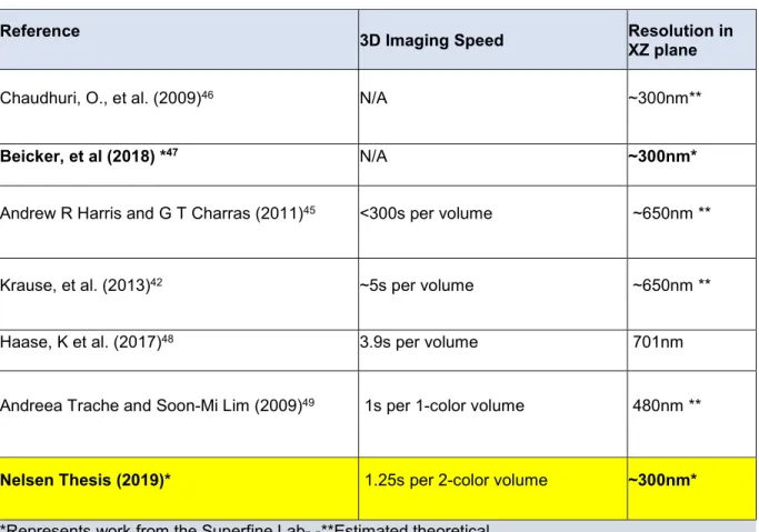 Table 1.2.1 A Summary of side view and 3D with AFM showing superiority of the system