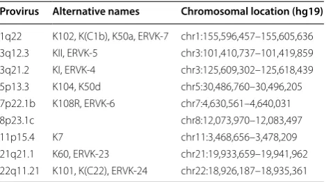 Table 1 HML-2 proviruses with alternative names and genomic coordinates