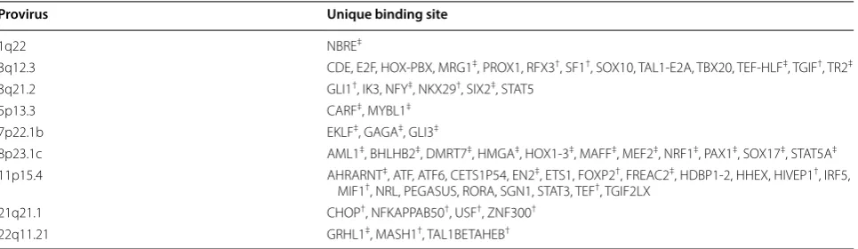 Table 3 Unique transcription factor binding sites found in HML-2 5′ LTRs of interest