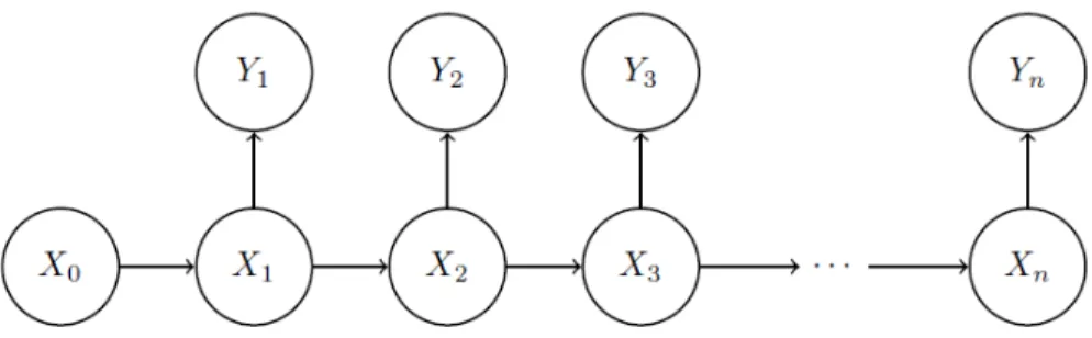 Figure 2.1: Dependency structure for nonlinear state space model