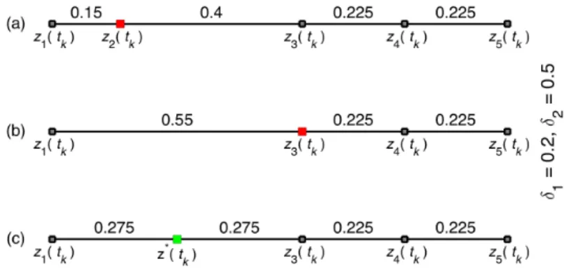 Figure 3.1: A simple illustration of the remeshing process with δ 1 = 0.2 and δ 2 = 0.5: invalid mesh (a) remove z 2 (t k ) which violates δ 1 (b) and insert z ∗ (t k ) not to violate δ 2 (c)