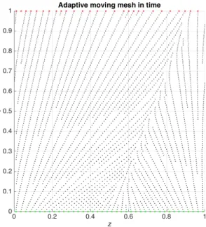 Figure 3.2: An illustration of adaptive moving mesh over time solving Burgers’ equation until t = 1 on a domain z=(0,1]