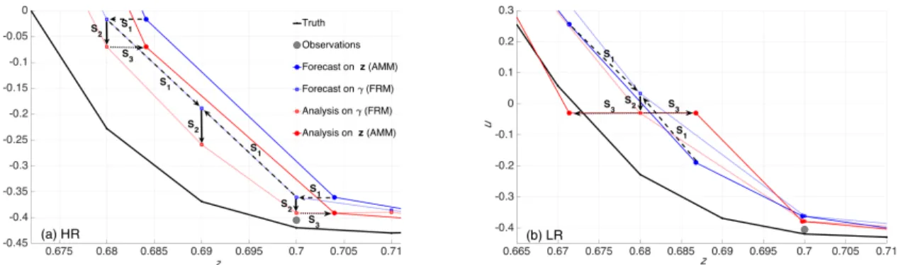 Figure 4.2: Schematic illustration of the DA cycle on the high resolution (a) and low resolution (b) fixed reference mesh where only u is updated