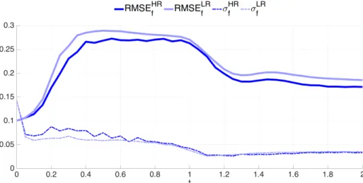 Figure 4.3: Time evolution of the forecast RMSE (solid line) and the spread (σ, dashed line) of DA-free ensemble run using BGM
