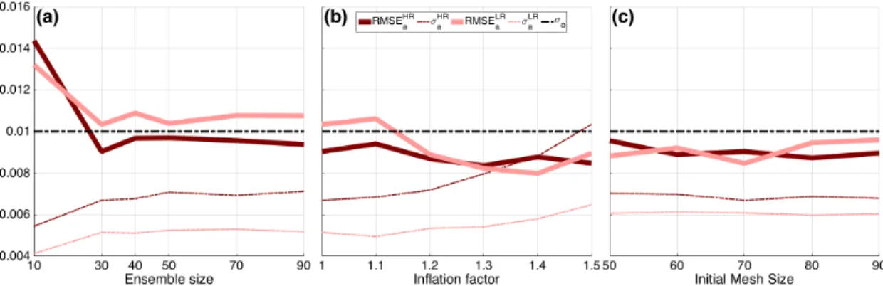 Figure 4.4: Time-mean of the RMSE of the analysis ensemble mean (solid line) and ensemble spread (σ, dashed line) of BGM for different ensemble size N e (a); inflation factor, α (b); and initial mesh