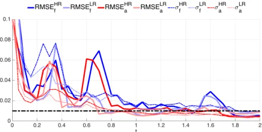 Figure 4.5: Time evolution of the RMSE (solid line) and spread (σ, dashed line) for BGM until t = 2