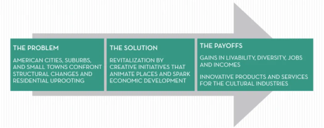 Figure   6:   Creative   Placemaking   Social   Impact   Design  