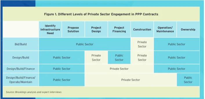 Figure   1:   Matrix   for   Public   and   Private   Partnership   Arrangements  