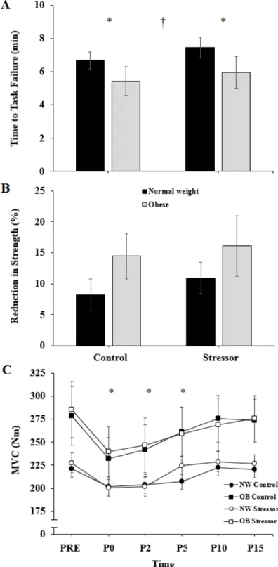 Figure 2. Time to task failure, reduction in strength, and peak torque 