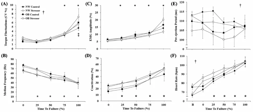 Figure 3. Torque fluctuations, surface EMG, and cardiovascular measures during the fatiguing task 