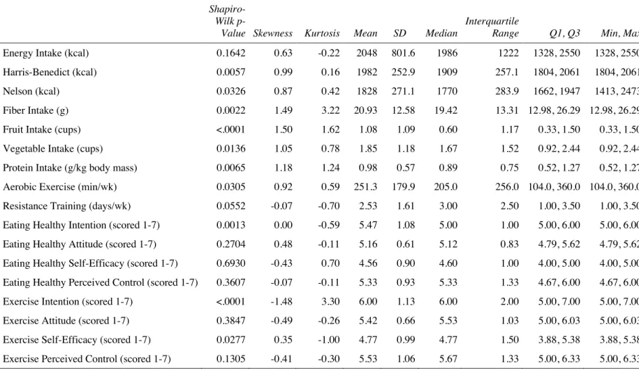 Table 2. Descriptive values for eating healthy and exercise habits and behaviors in career firefighters 