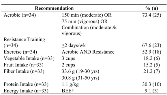 Table 3. Frequency of met recommendations 