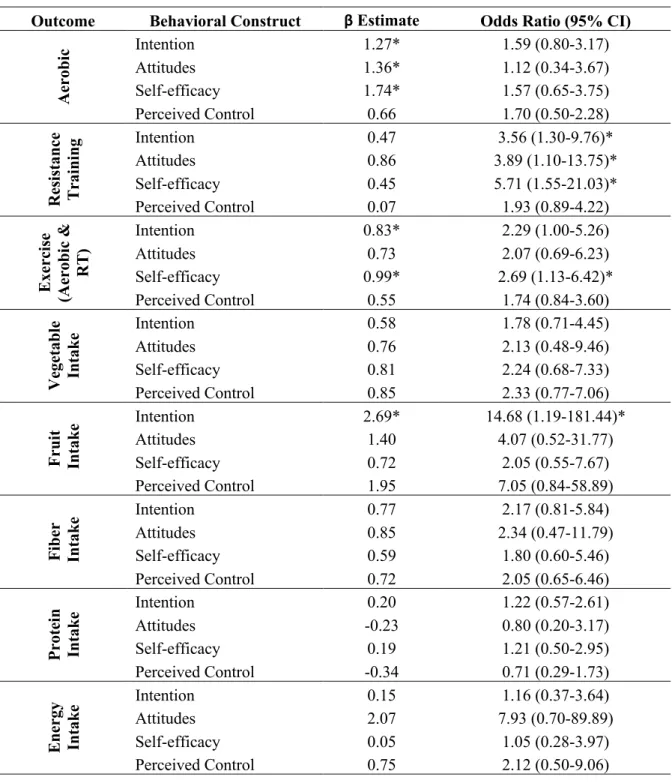 Table 4. Logistic regression coefficient estimates and odds ratios for meeting 