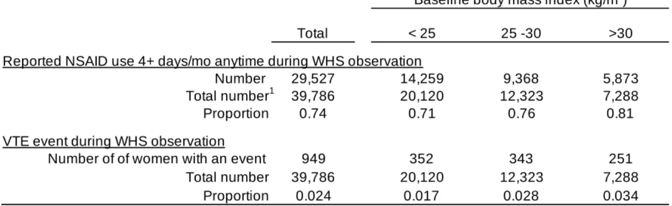 Table 3.3. Bivariate distributions of baseline BMI by self-reported use of an NSAID 4+ 