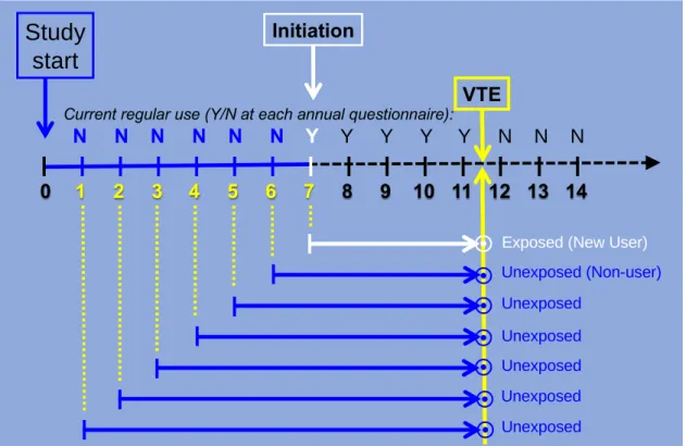 Figure 3.2. Schematic diagram illustrating sequential observations for a hypothetical  woman with initial treatment (first treatment carried forward) design 