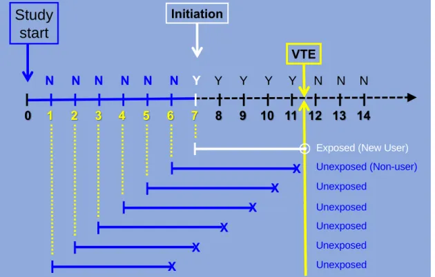 Figure 3.3. Schematic illustration of the same hypothetical woman with initial treatment  design with at risk follow-up for VTE restricted to 5 years following initiation or  non-initiation  0     1     2     3    4     5     6     7     8     9    10   11