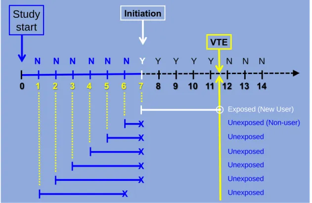 Figure 3.4. Schematic diagram illustrating sequential questionnaires for a hypothetical  woman with as treated design created by censoring  